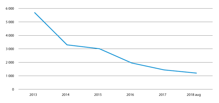Figur 2.39 Tal på personar i asylmottak med utreiseplikt 2013 – 31. august 2018