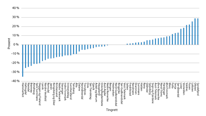 Figur 2.4 Innkomne tvistesaker (sivile) i 2017 sammenlignet med 2016 i landets tingretter