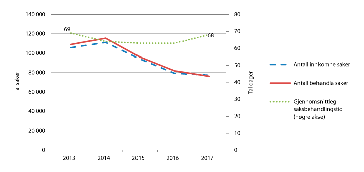Figur 2.6 Saksavvikling i forliksråda 2013–2017