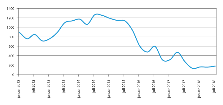 Figur 2.7 Utvikling i soningskøen for vilkårslause dommar, 2012–2018