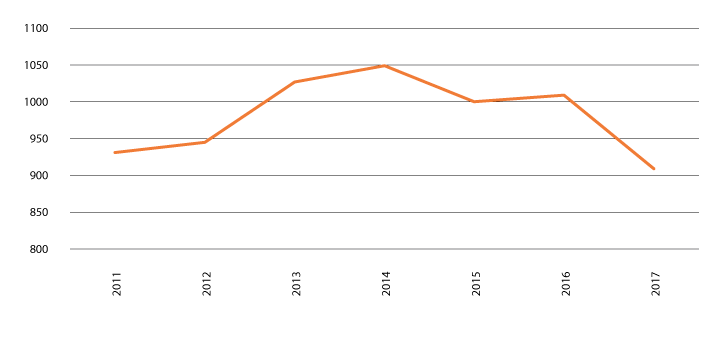 Figur 2.8 Gjennomsnittleg tal på innsette i varetekt, 2011–2017