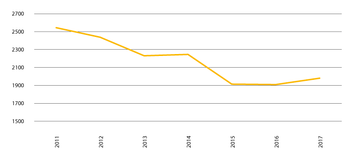 Figur 2.9 Utvikling i talet på samfunnsstraffer som er sette i verk, 2011–2017