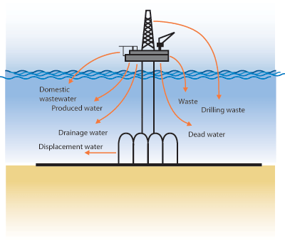 Figure 3.2 The figure illustrates discharges into the sea from an oil
installation.
