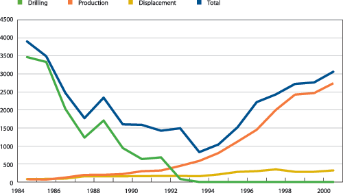 Figure 3.4 Operational discharges of oil from petroleum exploitation activities
in the Norwegian sector of the continental shelf.