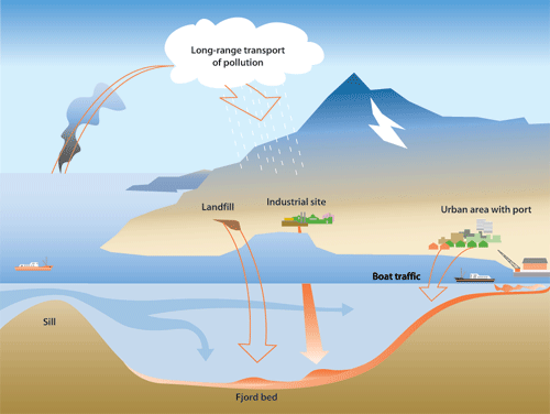 Figure 3.9 A sill fjord with sources of pollution for sediments. In fjords
with submarine sills and thus a slow rate of water exchange discharges
of ecotoxins will be retained and remain for a long time to come.
Many of Norway’s fjords fall into this cate...