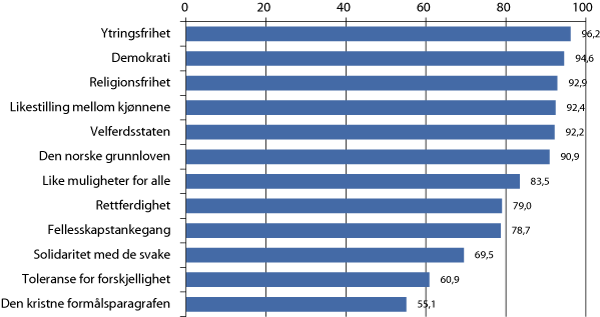 Figur 11.1 Vurdering av hvilke verdier det norske samfunnet kjennetegnes av.1 Andel som har svart «i svært stor grad» eller «i stor grad». Prosent. 2010.