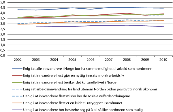 Figur 11.3 Holdninger til syv utsagn om innvandrere og innvandring. 2002-2010.2 Gjennomsnitt på fempunktsskala1