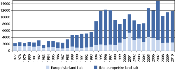 Figur 11.4 De ti største gruppene med overgang til norsk statsborgerskap, etter tidligere statsborgerskap. 2010