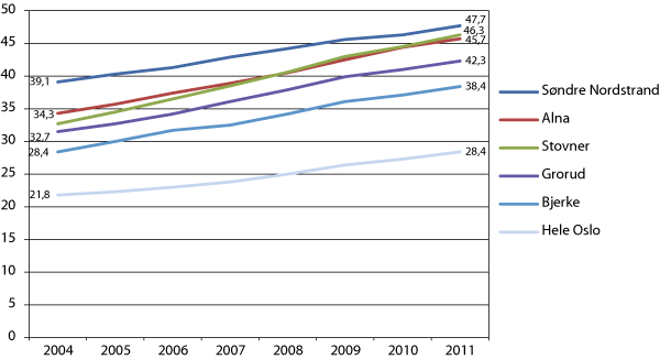 Figur 12.3 Innvandrere og norskfødte med to utenlandsfødte foreldre. Hele Oslo og utvalgte bydeler. 1.1.2004-1.1. 2011. Prosent