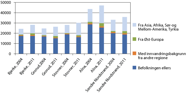 Figur 12.4 Befolkningssammensetning, etter innvandrings- og landbakgrunn. Utvalgte bydeler. 1.1.2004 og 1.1.2011.