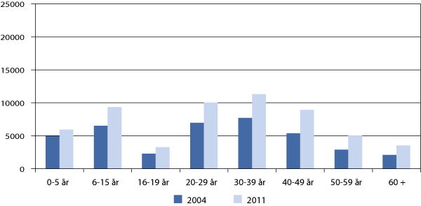 Figur 12.6 Befolkningen i Groruddalen som selv har innvandret eller er født i Norge med to utenlandsfødte foreldre. 1.1.2004 og 1.1.2011.