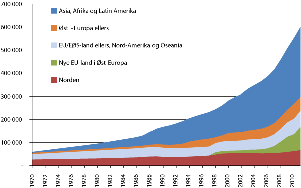 Figur 4.2 Innvandrere og norskfødte med innvandrerforeldre, etter landbakgrunn. 1970-2011