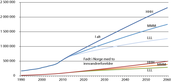 Figur 4.3 Befolkningsframskrivninger. Samlet antall innvandrere og personer født i Norge med utenlandsfødte foreldre.1 1990-2060