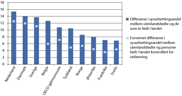 Figur 4.4 Prosentpoengs differanse i sysselsettingsandel mellom utenlandsfødte og personer født i landet 15-64 år.1 2006/2007