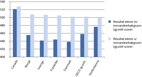 Figur 4.5 Score i PISA for elever med og uten innvandrerbakgrunn i utvalgte OECD-land. 2009. Gjennomsnittscore
