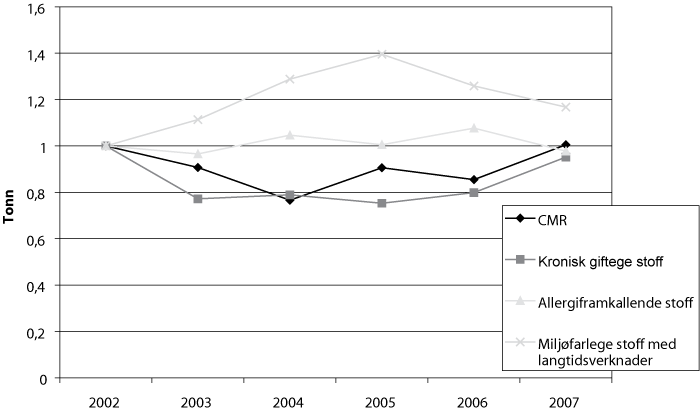 Figur 8.1 Risikoindikatorar: Utslepp av helse- og miljøfarlege stoff.
2002-2006, der 2002=1.