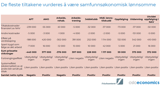 Tabell med samfunnsøkonomiske beregninger. 