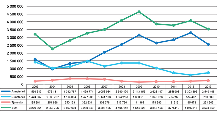 Figur 1.1 Utviklingen i eksporten av forsvarsmateriell 2003–2013
