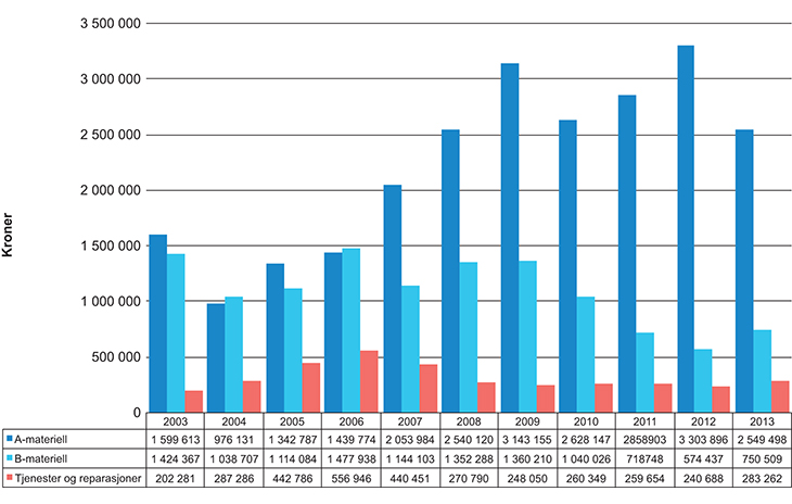 Figur 9.1 Utviklingen av eksport av forsvarsmateriell 2003–2013
