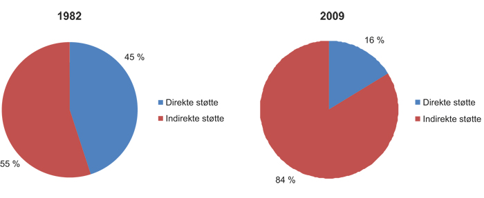 Figur 4.2 Fordeling av direkte og indirekte støtte til avisene i 1982 og 2009 (i prosent)