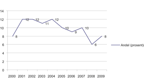 Figur 5.3 Andel av fjernsynsseere som har sett et debattprogram en gjennomsnittsdag, 2000 til 2009 (i prosent)