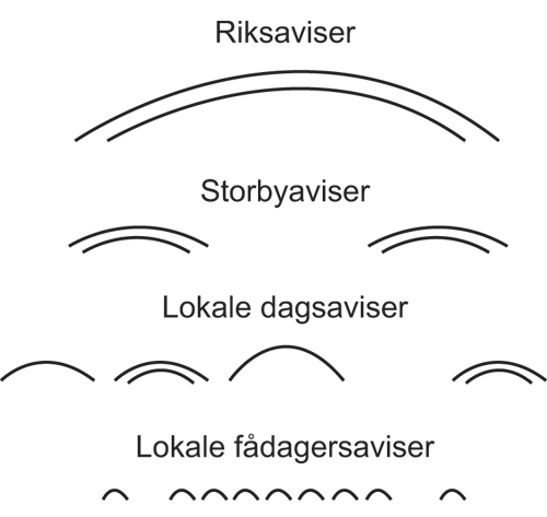 Figur 6.5 Paraplymodellen tilpasset norsk avisbransje