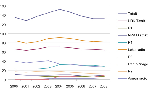 Figur 6.8 Oversikt over radiokanalenes lyttertid, 2000 – 2009 (i minutter)