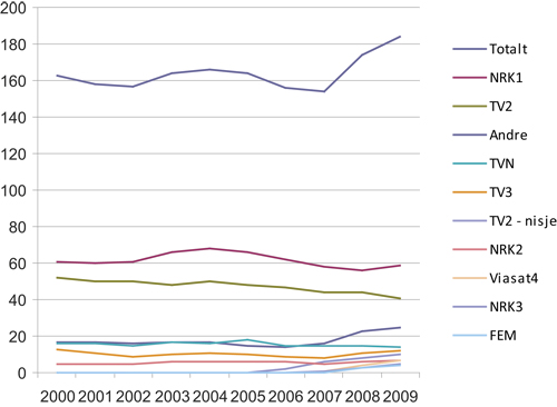 Figur 6.9 De store TV-kanalenes seertid, 2000 – 2009 (i minutter)