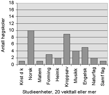Figur 3.6B Fig 3.6b. Oversikt over de vanligste fagene i høgskolenes tilbud for allmennlærerkullet 1991-94, 20 vekttalls studieenheter