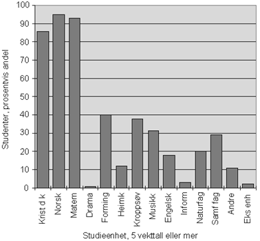 Figur 3.7 Fig 3.7. Prosentvis andel av allmennlærerkullet 1991-94 (2201 kandidater) som har de ulike fagene i sin fagkrets. Fagene omfatter studieenheter med omfang 5 vekttall eller mer.