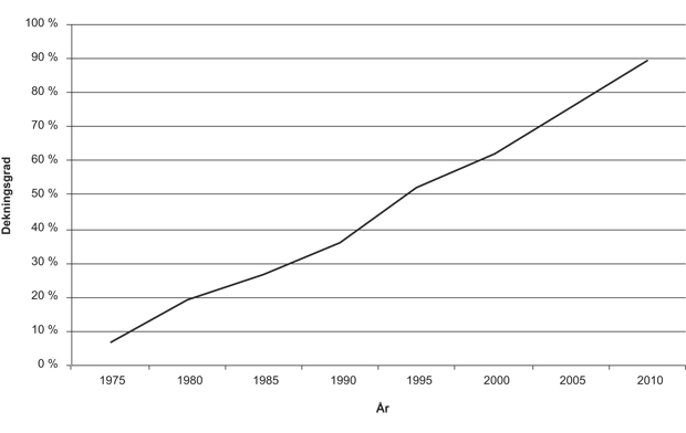 Figur 6.1 Utvikling i barnehagedeltakelse for barn 1–5 år fra 1975 til 2010, målt i dekningsgrad.