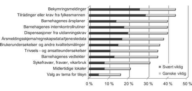 Figur 7.1 Informasjonsgrunnlag for kommunenes utvelgelse av barnehager for stedlig tilsyn, derunder risikovurderinger. Tall for 2009/2010. Gradert viktighet av momenter brukt til utvelgelse. Andelen kommuner. (n=293)