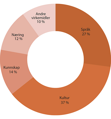 Figur 1.2 Forbruk – fordelingen av virkemidlene i 2014