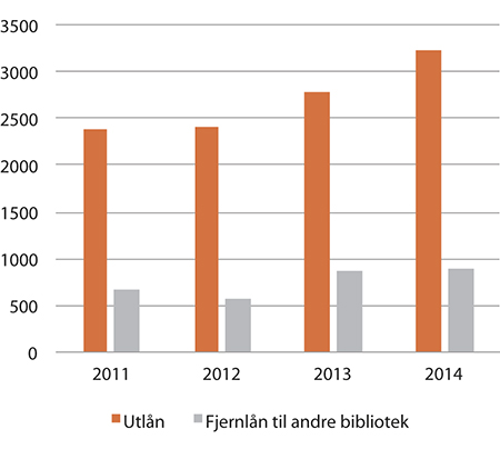 Figur 1.23 Utlån på Sametingets bibliotek