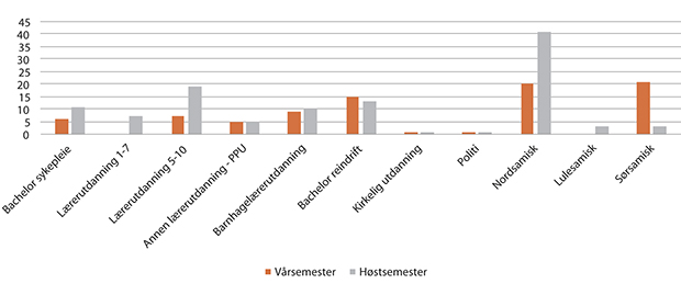 Figur 1.28 Oversikt over studier det er gitt stipend til