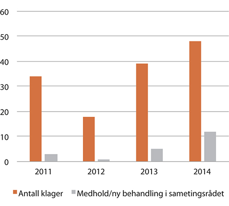 Figur 1.44 Antall klager pr år