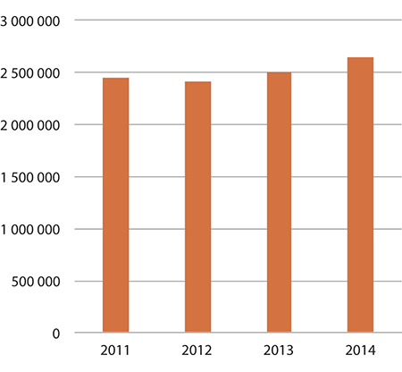 Figur 1.7 Antall søkere fra skoleåret 2012/2013 til 2013/2014