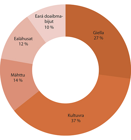 Govus 1.2 Geavaheapmi – 2014 váikkuhangaskaomiid juogadeapmi