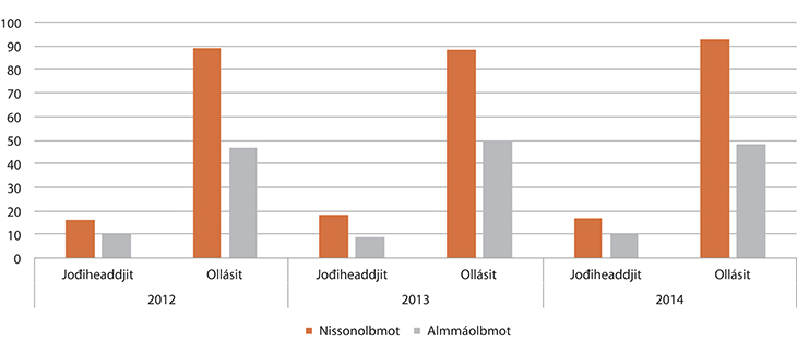 Govus 1.4 Samisk tekst