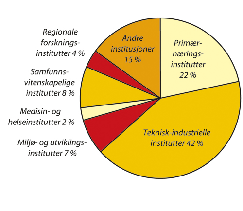 Figur 10.1 Totale FoU-utgifter i instituttsektoren etter type institutt,
 2003.