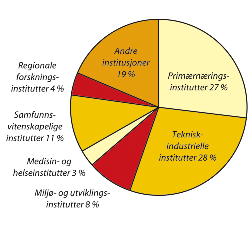 Figur 10.2 Totale offentlige utgifter til forskning og utvikling i instituttsektoren
 etter type institutt, 2003.