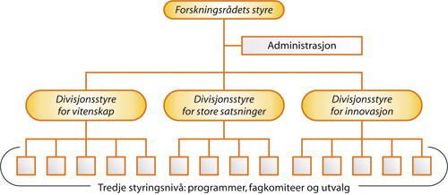 Figur 11.1 Norges forskningsråd.