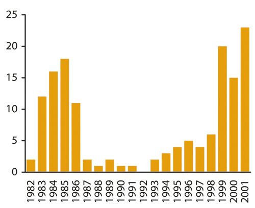 Figur 6.4 Antall spin-offs fra NTNU/SINTEF, 1981–2001.