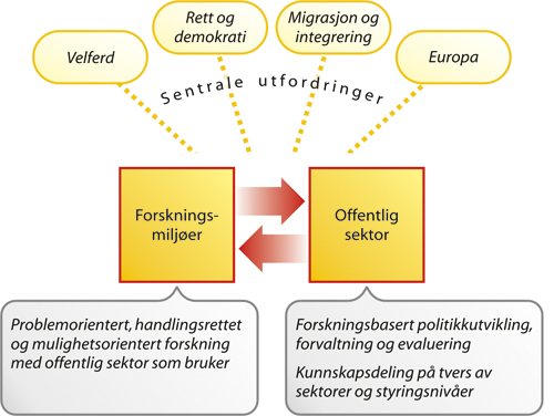 Figur 6.5 Forskning for fornyelse av offentlig sektor.