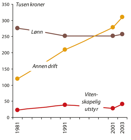 Figur 9.3 FoU-utgifter til lønn, annen drift og vitenskapelig
 utstyr per FoU-årsverk ved universitetene, 1981–2003.
 Faste 1990-priser.
