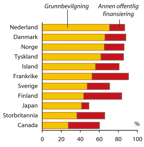 Figur 9.4 FoU-utgifter i UoH-sektoren etter offentlig finansieringskilde,
 2001. Prosent av total FoU i sektoren.