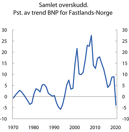 Figur 1.1 Samlet overskudd i statsbudsjettet og Statens pensjonsfond. Pst. av trend-BNP for Fastlands-Norge