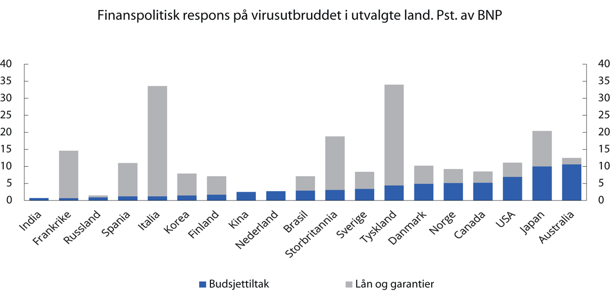 Figur 1.2 Finanspolitisk respons på virusutbruddet i utvalgte land1. Pst. av BNP