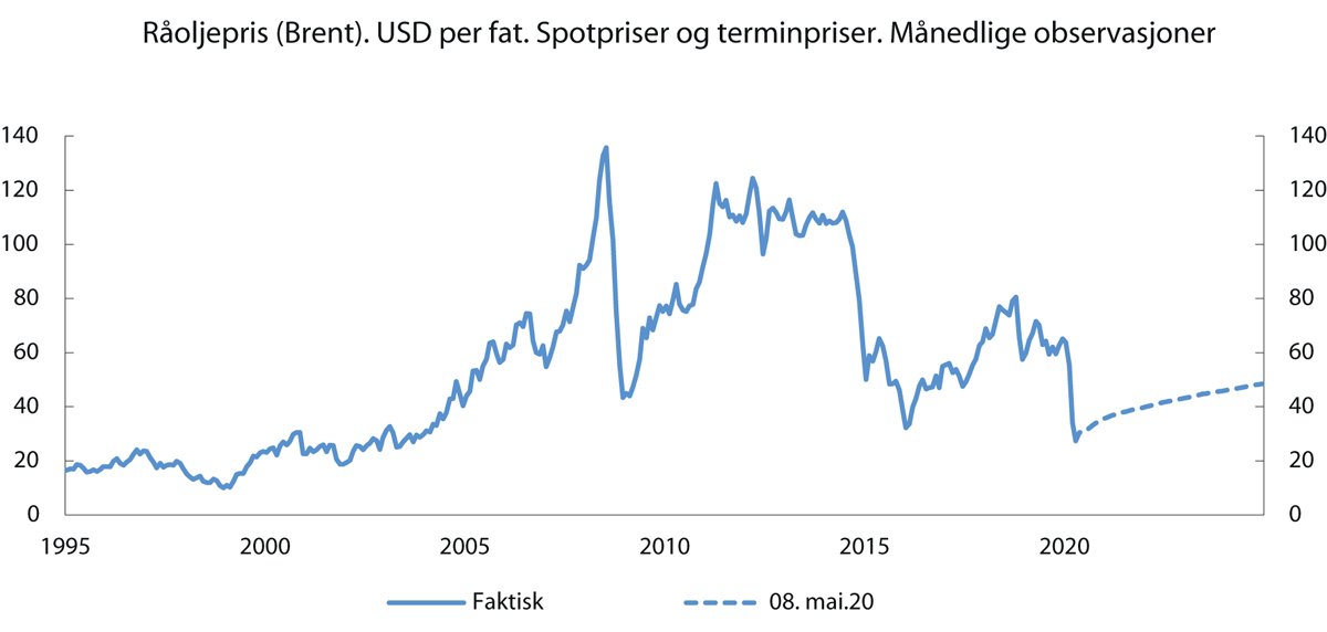 Figur 2.1 Oljepris. Dollar per fat