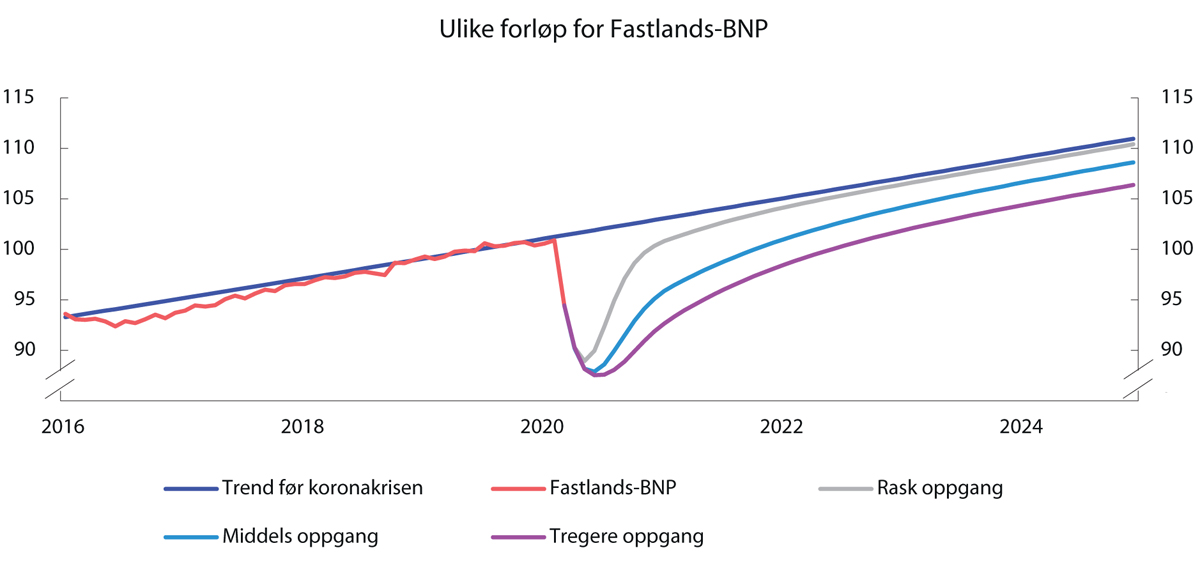 Figur 2.2 Ulike forløp for utviklingen i fastlands-BNP fremover. Indeks. 2019 = 100